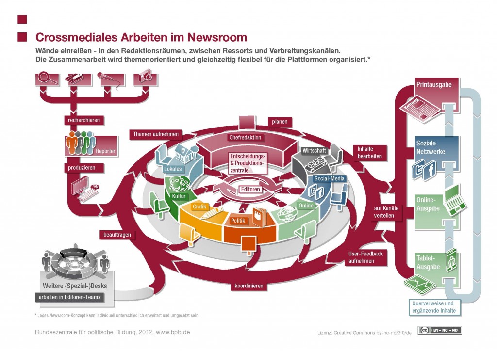 Crossmediales_Arbeiten_im_Newsroom