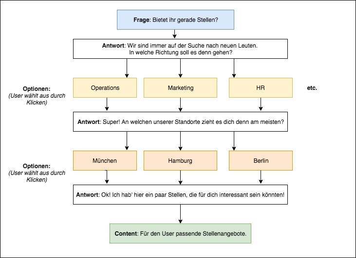 Auf diesem Diagramm wird die Chatbot Kommunikationsstruktur dargestellt...